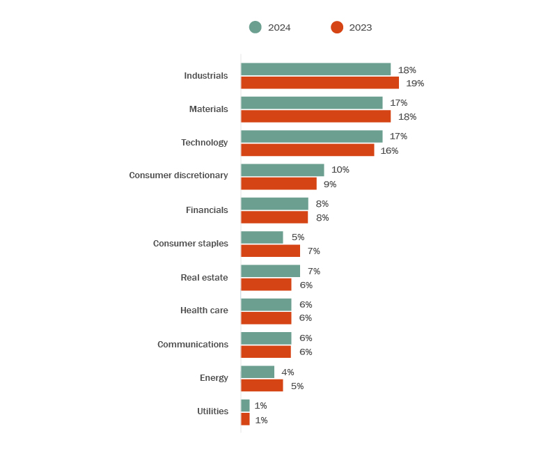 Graph depicting inbound Canadian target industry breakdown