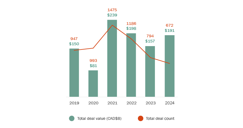 Graph depicting Canadian outbound M&A over the years