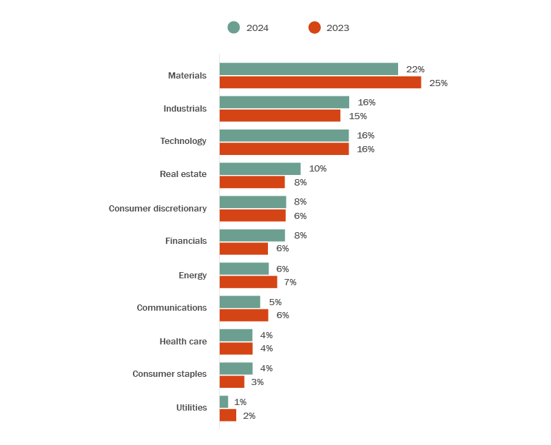 Graph depicting Canadian outbound investment 