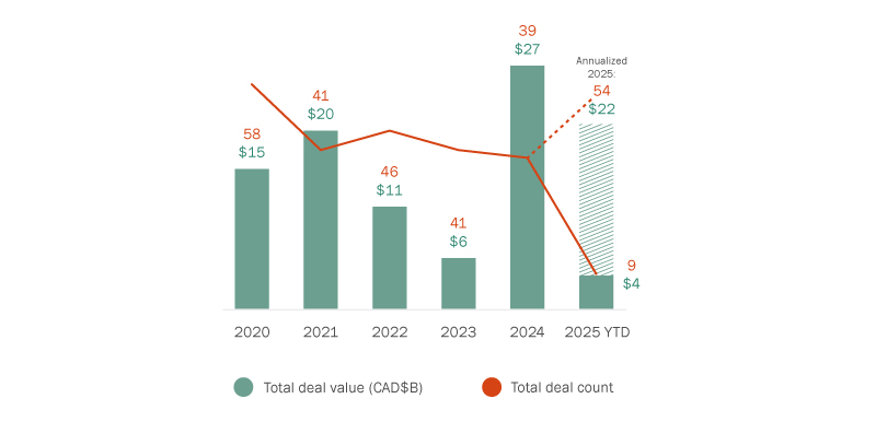 Figure 1: Transactions involving Canadian infrastructure projects