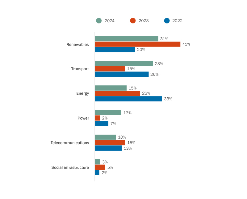 Figure 2: Infrastructure deal activity by industry