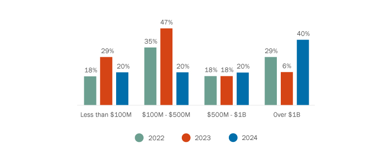 Figure 3: Deal value ranged for transactions involving Canadian infrastructure projects