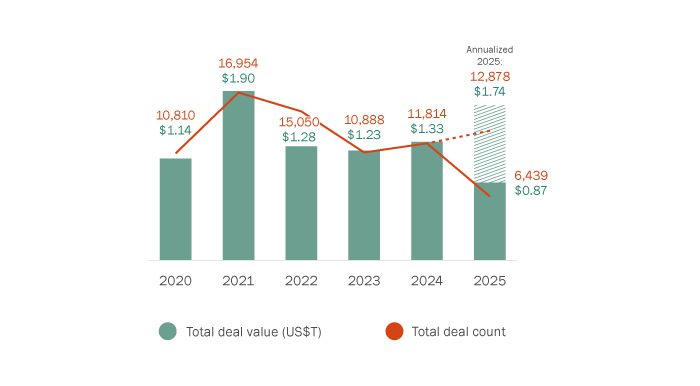 Deal value and count (any acquirer of U.S. target)