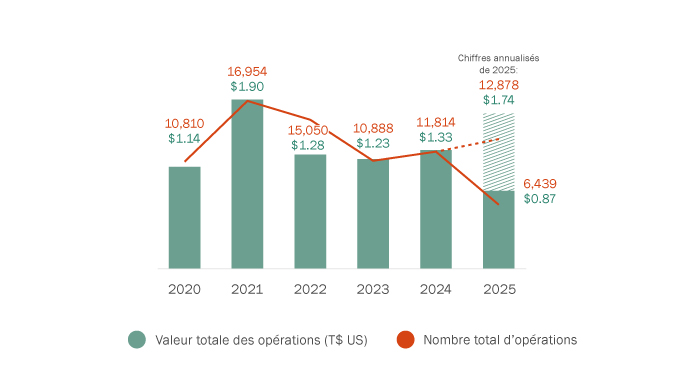 Nombre d’opérations et valeur (tout acquéreur d’une cible américaine)