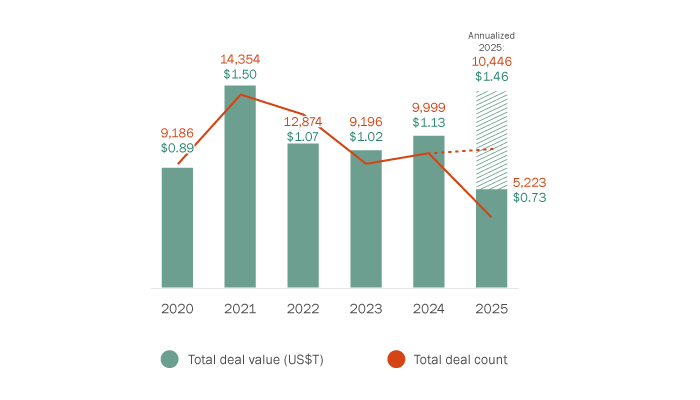 Deal value and count (U.S. acquirer of U.S. target)
