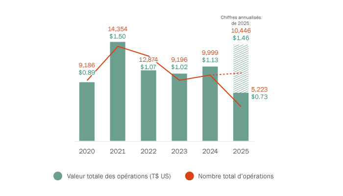 Nombre d’opérations et valeur (acquéreur américain d’une cible américaine)