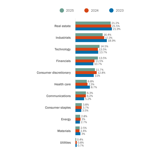 Target industry breakdown (U.S. acquirer of U.S. target)