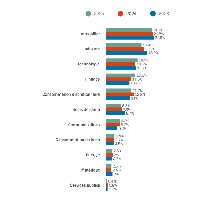 Ventilation par secteur cible (acquéreur américain d’une cible américaine)