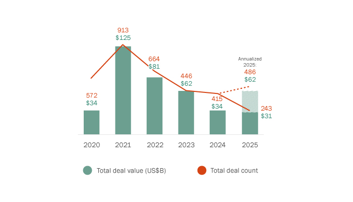 Deal value and count (Canadian acquirers of U.S. target)