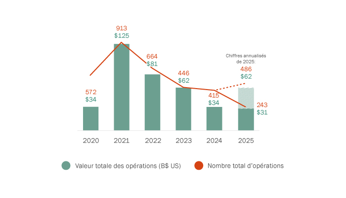 Nombre d’opérations et valeur (acquéreurs canadiens de cibles américaines)