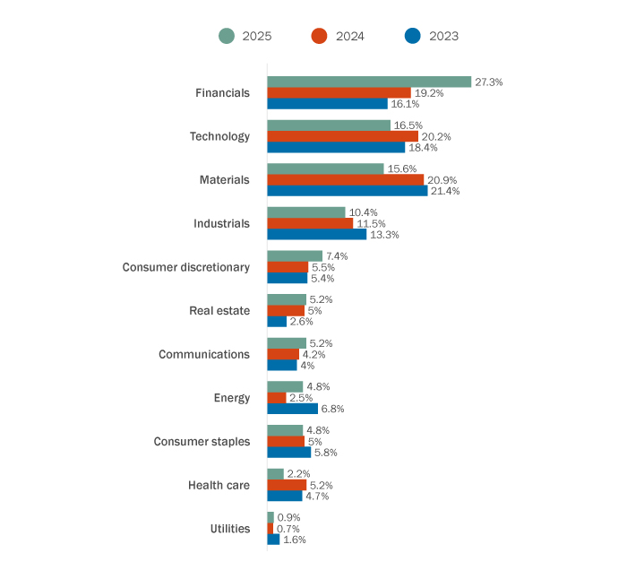 Acquirer industry breakdown (Canadian acquirers of U.S. targets)