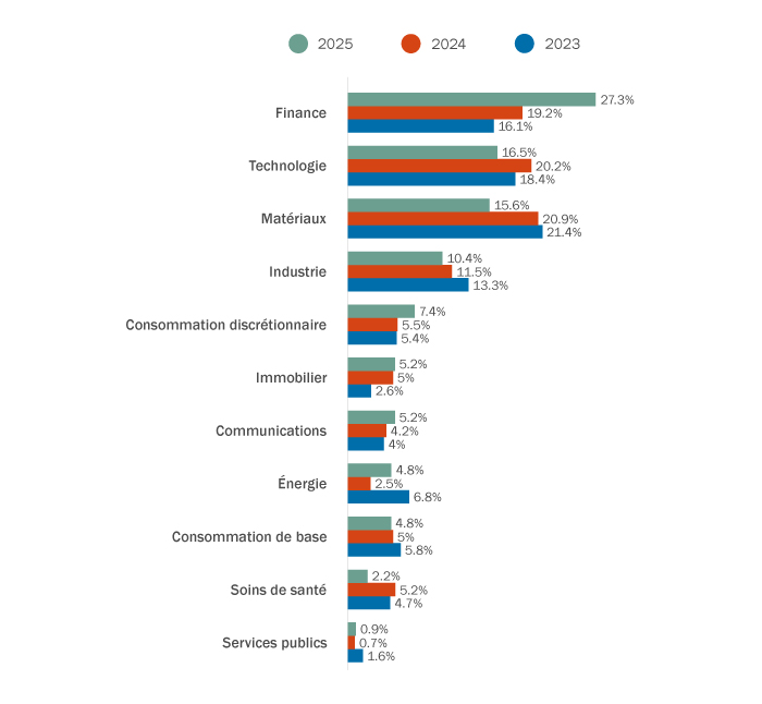 Ventilation par secteur d’activité des acquéreurs (acquéreurs canadiens de cibles américaines)