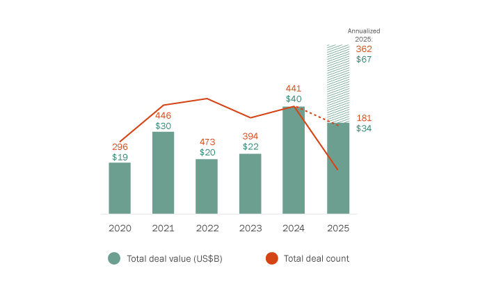 Deal value and count (U.S. acquirer of Canadian target)