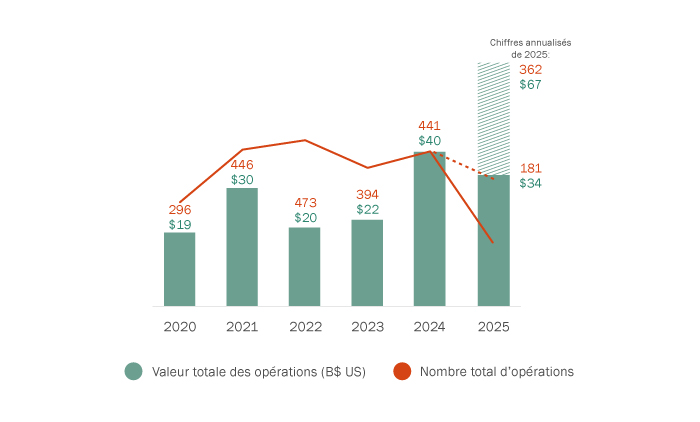 Nombre d’opérations et valeur (acquéreurs américains de cibles canadiennes)