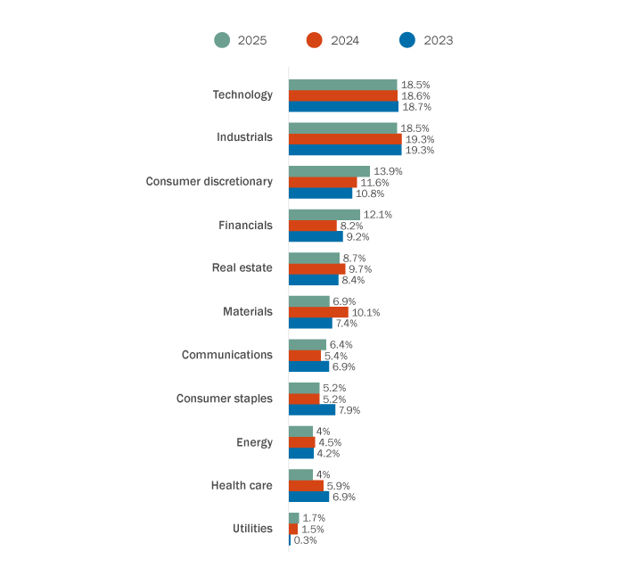 Industry breakdown (U.S. acquirer of Canadian target)