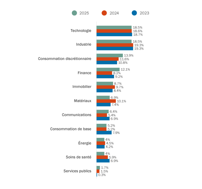 Ventilation par secteur d’activité (acquéreurs américains de cibles canadiennes)