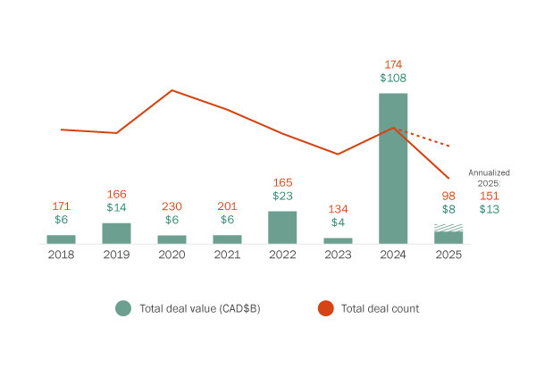 Canadian financial services transactions by deal value and volume