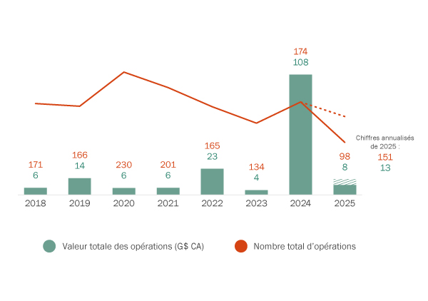 Opérations sur le marché canadien des services financiers, en valeur et en volume
