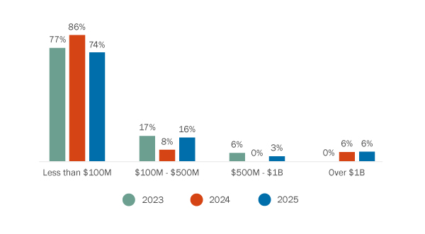 Canadian financial services target transaction value range