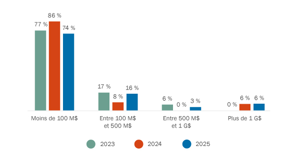 Fourchette de valeur des opérations dans le secteur des services financiers canadiens