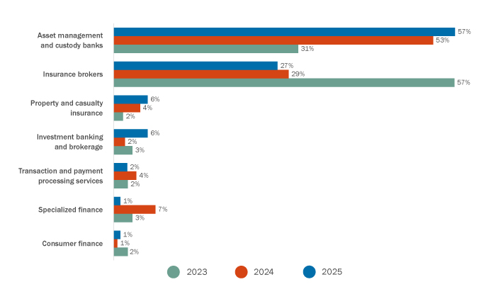 Canadian financial service target sector