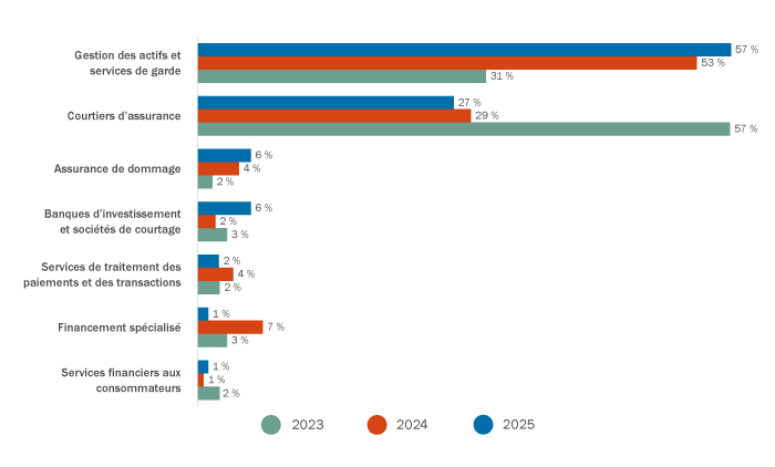 Secteurs des cibles dans les services financiers canadiens
